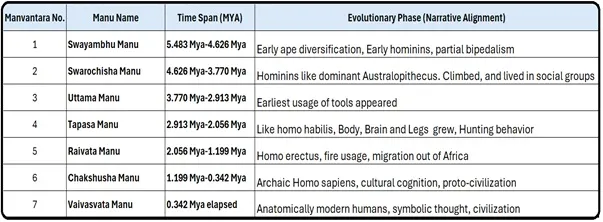 All seven manu timeline